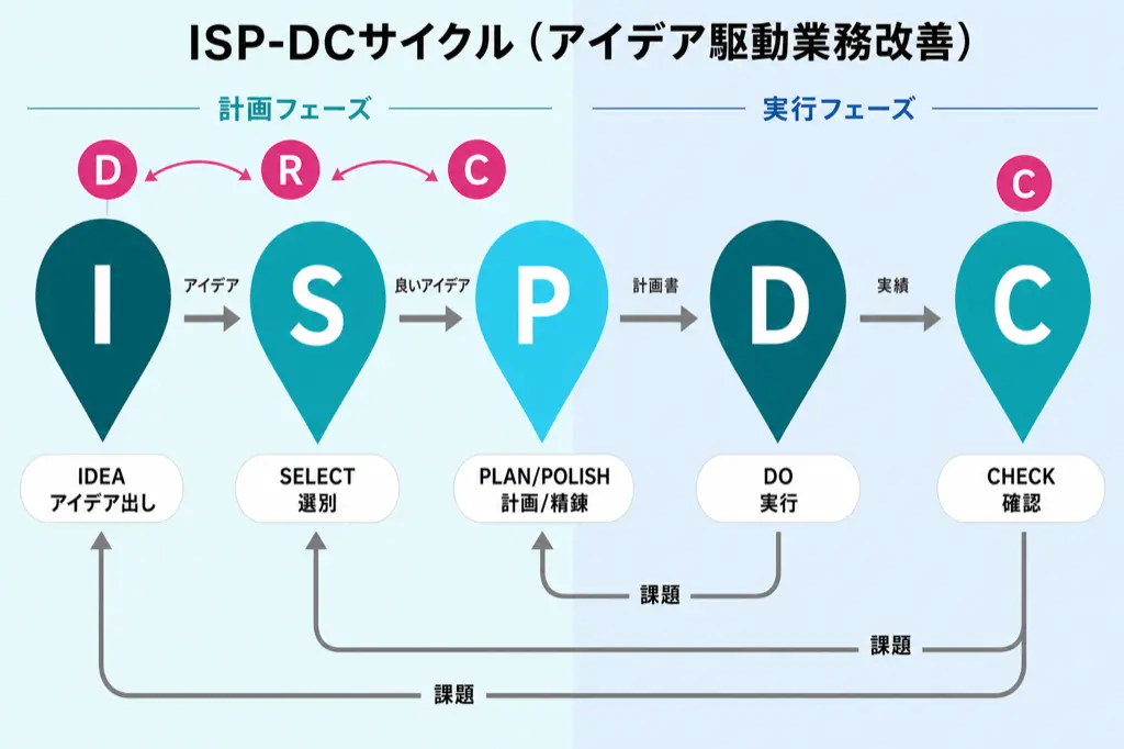 AI時代こそISP-DCが最強だ──PDCAだと"考える"が崩壊する